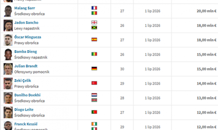 TOP 15 najbardziej wartościowych piłkarzy, którzy NIE MAJĄ KLUBU!
